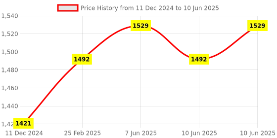 robu.in CRJ-A18M-5APB PNP M18 Pro-Range Capacitive Proximity Sensor Detection Distance(5mm) Price History Graph from 11 Dec 2024 to 10 Jun 2025