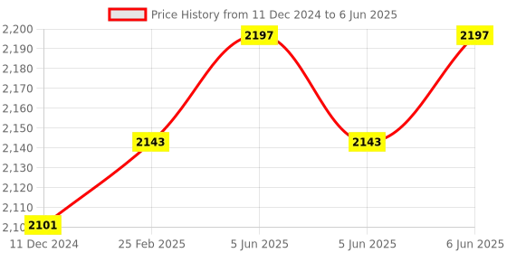 robu.in CRJ-A30M-10ANA NPN M30 Pro-Range Capacitive Proximity Sensor Detection Distance(10mm) Price History Graph from 11 Dec 2024 to 6 Jun 2025