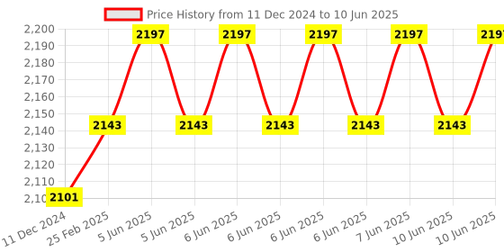 robu.in CRJ-A30M-10APB PNP M30 Pro-Range Capacitive Proximity Sensor Detection Distance(10mm) Price History Graph from 11 Dec 2024 to 10 Jun 2025