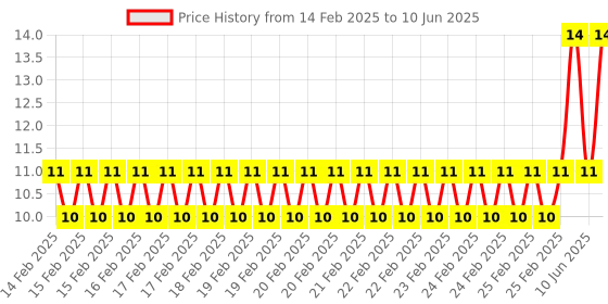 robu.in Cross-Head Screw Driver for Raspberry Pi Price History Graph from 14 Feb 2025 to 10 Jun 2025