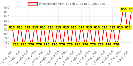 robu.in Cross socket model hexagonal tool Price History Graph from 11 Feb 2025 to 10 Jun 2025