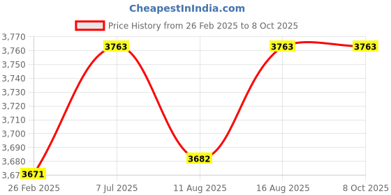 robu.in Crucial CT16G48C40S5 16GB DDR5 4800MHz CL40 Laptop RAM Black Price History Graph from 26 Feb 2025 to 8 Oct 2025