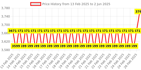 robu.in Crucial CT16G48C40U5 16GB DDR5 4800MHz CL40 Desktop RAM Black Price History Graph from 13 Feb 2025 to 2 Jun 2025