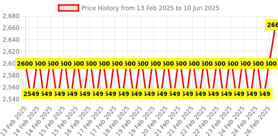 robu.in Crucial CT16G4DFRA32A 16GB DDR4 3200 MHz CL22 Desktop RAM Price History Graph from 13 Feb 2025 to 10 Jun 2025