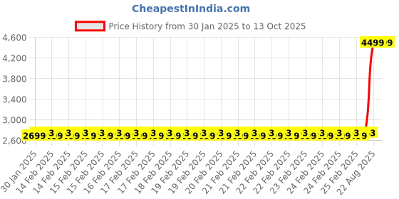 robu.in Crucial CT16G4SFRA32A 16GB DDR4 3200 MHz CL22 Laptop RAM Price History Graph from 30 Jan 2025 to 13 Oct 2025