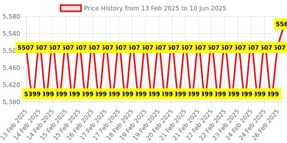 robu.in Crucial CT32G4DFD832A 32GB DDR4 3200 MHz CL22 Desktop RAM Price History Graph from 13 Feb 2025 to 10 Jun 2025