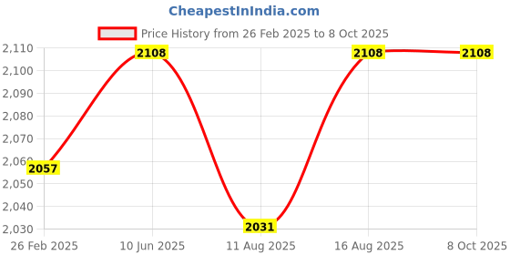robu.in Crucial CT8G48C40S5 8GB DDR5 4800MHz CL40 Laptop RAM Price History Graph from 26 Feb 2025 to 8 Oct 2025