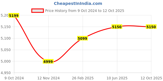 robu.in Crucial P3 1TB PCIe 3.0 3D NAND NVMe M.2 SSD Price History Graph from 9 Oct 2024 to 12 Oct 2025