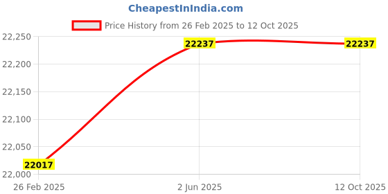 robu.in Crucial P3 4TB PCIe 3.0 3D NAND NVMe M.2 SSD Price History Graph from 26 Feb 2025 to 12 Oct 2025