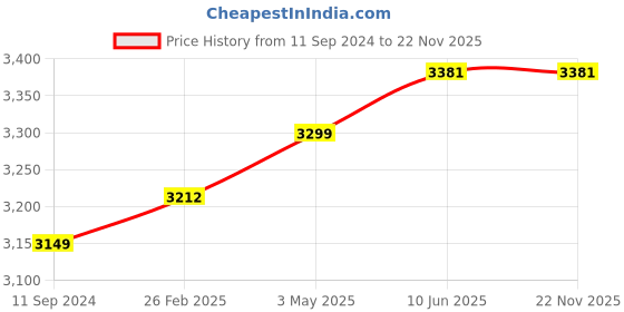 robu.in Crucial P3 500GB PCIe 3.0 3D NAND NVMe M.2 SSD, up to 3500MB/s Price History Graph from 11 Sep 2024 to 21 Nov 2025