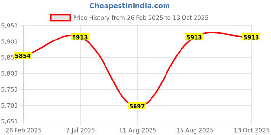 robu.in Crucial P3 Plus 1TB PCIe Gen4 NVMe M.2 SSD Price History Graph from 26 Feb 2025 to 13 Oct 2025