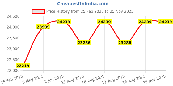 robu.in Crucial P3 Plus 4TBGB PCIe Gen4 NVMe M.2 SSD Price History Graph from 25 Feb 2025 to 25 Nov 2025