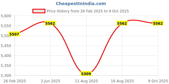 robu.in Crucial Pro CP24G56C46U5 24GB 5600MHz DDR5 Desktop RAM Price History Graph from 26 Feb 2025 to 9 Oct 2025