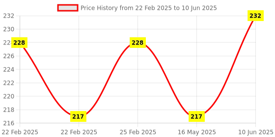 robu.in Crystal Oscillator Assorted kit – 9 Kinds Price History Graph from 22 Feb 2025 to 10 Jun 2025