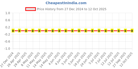 robu.in CS1005X5R224K100NR-SAMWHA-0.22 µF 10V X5R 0402 Multilayer Ceramic Capacitors MLCC – SMD/SMT ROHS Price History Graph from 27 Dec 2024 to 12 Oct 2025