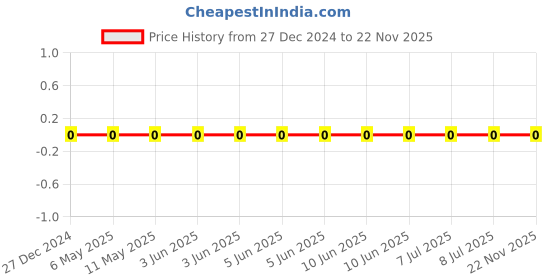 robu.in CS1608X5R105K160NRB-SAMWHA-16V 1uF X5R ±10% 0603 Multilayer Ceramic Capacitors MLCC – SMD/SMT ROHS Price History Graph from 27 Dec 2024 to 22 Nov 2025
