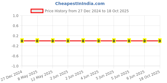 robu.in CS1608X5R105K250NRB-SAMWHA-25V 1uF X5R ±10% 0603 Multilayer Ceramic Capacitors MLCC – SMD/SMT ROHS Price History Graph from 27 Dec 2024 to 18 Oct 2025