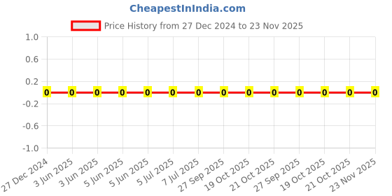 robu.in CS1608X5R225K100NRB-SAMWHA-10V 2.2uF X5R ±10% 0603 Multilayer Ceramic Capacitors MLCC – SMD/SMT ROHS Price History Graph from 27 Dec 2024 to 23 Nov 2025
