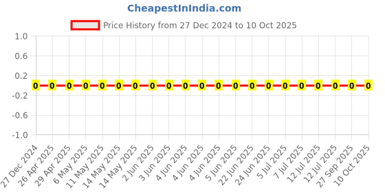robu.in CS1608X5R225K6R3NRB-SAMWHA- 2.2 µF 6.3V X5R 0603 Multilayer Ceramic Capacitors MLCC – SMD/SMT ROHS Price History Graph from 27 Dec 2024 to 10 Oct 2025