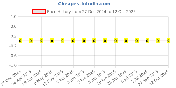 robu.in CS1608X7R105K160NRB-SAMWHA-16V 1uF X7R 0603 Multilayer Ceramic Capacitors MLCC – SMD/SMT ROHS Price History Graph from 27 Dec 2024 to 12 Oct 2025