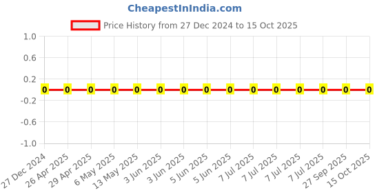 robu.in CS1608X7R225K100NRB-SAMWHA-10V 2.2uF X7R ±10% 0603 Multilayer Ceramic Capacitors MLCC – SMD/SMT ROHS Price History Graph from 27 Dec 2024 to 14 Oct 2025
