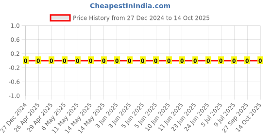 robu.in CS1608X7R334K250NRB-SAMWHA-25V 330nF X7R 0603 Multilayer Ceramic Capacitors MLCC – SMD/SMT ROHS Price History Graph from 27 Dec 2024 to 14 Oct 2025