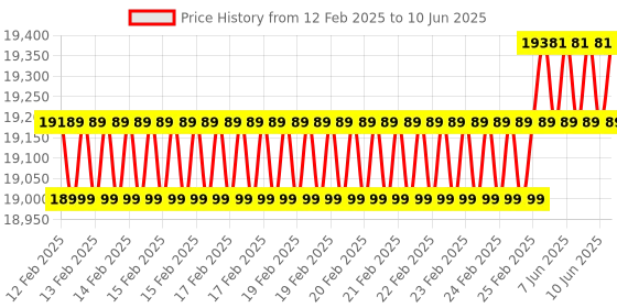 robu.in CS20 Dual-Resolution 3D TOF Solid-state LiDAR (5V, 5m) Price History Graph from 12 Feb 2025 to 10 Jun 2025