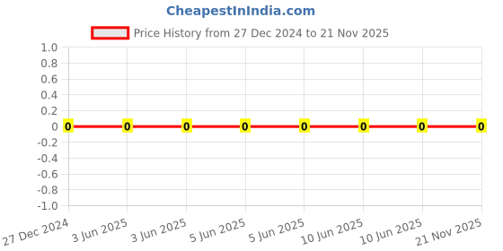 robu.in CS2012X5R106K100NRE-SAMWHA-10V 10uF X5R ±10% 0805 Multilayer Ceramic Capacitors MLCC – SMD/SMT ROHS Price History Graph from 27 Dec 2024 to 21 Nov 2025