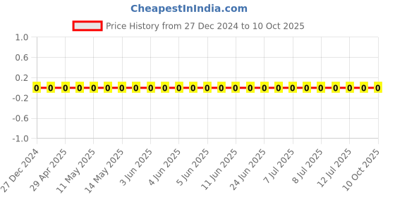 robu.in CS2012X5R106M100NRE-SAMWHA-10 µF 10V X5R 0805 Multilayer Ceramic Capacitors MLCC – SMD/SMT ROHS Price History Graph from 27 Dec 2024 to 9 Oct 2025