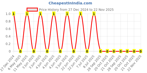 robu.in CS2012X5R225K500NRE-SAMWHA-50V 2.2uF X5R ±10% 0805 Multilayer Ceramic Capacitors MLCC – SMD/SMT ROHS Price History Graph from 27 Dec 2024 to 22 Nov 2025