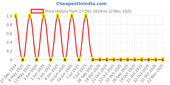 robu.in CS2012X5R475K250NRE-SAMWHA-25V 4.7uF X5R ±10% 0805 Multilayer Ceramic Capacitors MLCC – SMD/SMT ROHS Price History Graph from 27 Dec 2024 to 22 Nov 2025