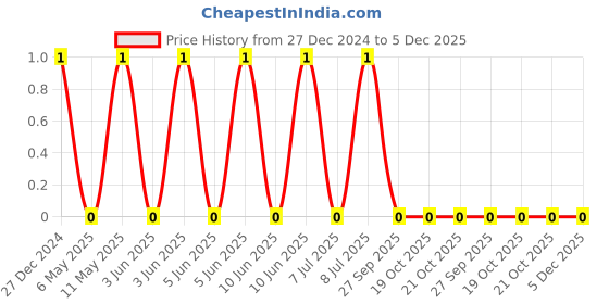 robu.in CS2012X7R106K100NRE-SAMWHA-10V 10uF ±10% 0805 Multilayer Ceramic Capacitors MLCC – SMD/SMT ROHS Price History Graph from 27 Dec 2024 to 5 Dec 2025