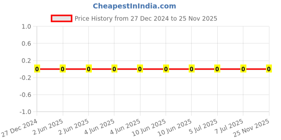 robu.in CS2012X7R106M100NRE-SAMWHA-10V 10uF X7R ±20% 0805 Multilayer Ceramic Capacitors MLCC – SMD/SMT ROHS Price History Graph from 27 Dec 2024 to 25 Nov 2025