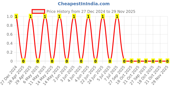 robu.in CS2012X7R225K250NRE-SAMWHA-25V 2.2uF ±10% 0805 Multilayer Ceramic Capacitors MLCC – SMD/SMT ROHS Price History Graph from 27 Dec 2024 to 29 Nov 2025