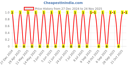 robu.in CS2012X7R225K500NRE-SAMWHA-50V 2.2uF X7R ±10% 0805 Multilayer Ceramic Capacitors MLCC – SMD/SMT ROHS Price History Graph from 27 Dec 2024 to 23 Nov 2025