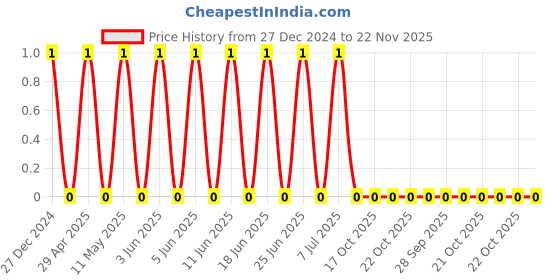 robu.in CS2012X7R475K250NRE-SAMWHA-25V 4.7uF X7R ±10% 0805 Multilayer Ceramic Capacitors MLCC – SMD/SMT ROHS Price History Graph from 27 Dec 2024 to 22 Nov 2025