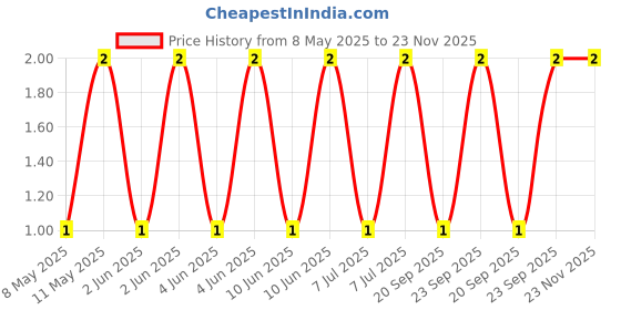 robu.in CS3216X5R106K250NRI-SAMWHA-25V 10uF X5R ±10% 1206 Multilayer Ceramic Capacitors MLCC – SMD/SMT ROHS Price History Graph from 8 May 2025 to 23 Nov 2025