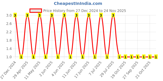robu.in CS3216X5R226K100NRI-SAMWHA-10V 22uF X5R ±10% 1206 Multilayer Ceramic Capacitors MLCC – SMD/SMT ROHS Price History Graph from 27 Dec 2024 to 24 Nov 2025