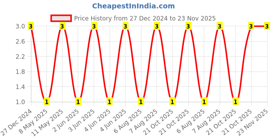 robu.in CS3216X5R226K160NRI-SAMWHA-16V 22uF X5R ±10% 1206 Multilayer Ceramic Capacitors MLCC – SMD/SMT ROHS Price History Graph from 27 Dec 2024 to 22 Nov 2025