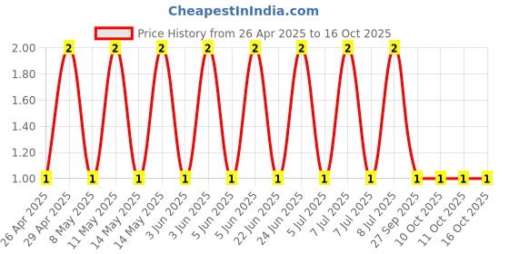 robu.in CS3216X5R226M100NRI-SAMWHA-10 VDC,22 µF 1206 Multilayer Ceramic Capacitors MLCC – SMD/SMT ROHS Price History Graph from 26 Apr 2025 to 15 Oct 2025