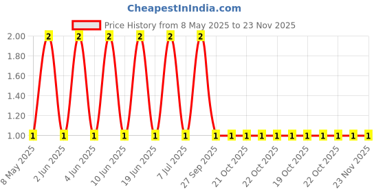 robu.in CS3216X7R106K160NRI-SAMWHA-16V 10uF X7R 1206 Multilayer Ceramic Capacitors MLCC – SMD/SMT ROHS Price History Graph from 8 May 2025 to 22 Nov 2025