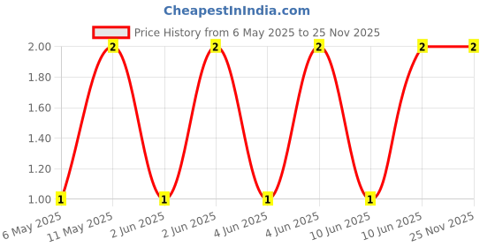 robu.in CS3216X7R106K250NRI-SAMWHA-25V 10uF X7R ±10% 1206 Multilayer Ceramic Capacitors MLCC – SMD/SMT ROHS Price History Graph from 6 May 2025 to 24 Nov 2025