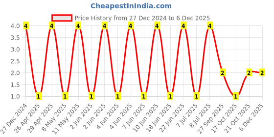 robu.in CS3216X7R106K350NRI-SAMWHA-35V 10uF ±10% 1206 Multilayer Ceramic Capacitors MLCC – SMD/SMT ROHS Price History Graph from 27 Dec 2024 to 5 Dec 2025