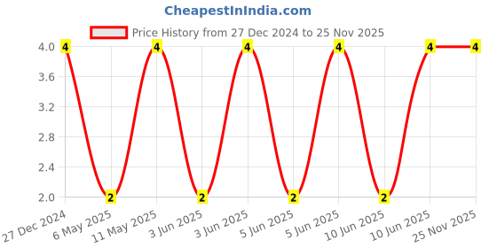 robu.in CS3216X7R225K101NRI-SAMWHA-100V 2.2uF ±10% 1206 Multilayer Ceramic Capacitors MLCC – SMD/SMT ROHS Price History Graph from 27 Dec 2024 to 24 Nov 2025
