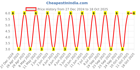 robu.in CS3225X5R226K160NRL-SAMWHA-16V 22uF X5R ±10% 1210 Multilayer Ceramic Capacitors MLCC – SMD/SMT ROHS Price History Graph from 27 Dec 2024 to 18 Oct 2025