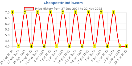 robu.in CS3225X5R226K250NRL-SAMWHA-25V 22uF X5R ±10% 1210 Multilayer Ceramic Capacitors MLCC – SMD/SMT ROHS Price History Graph from 27 Dec 2024 to 22 Nov 2025