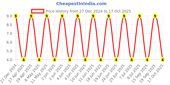 robu.in CS3225X5R476K160NRL-SAMWHA-16V 47uF X5R ±10% 1210 Multilayer Ceramic Capacitors MLCC – SMD/SMT ROHS Price History Graph from 27 Dec 2024 to 17 Oct 2025