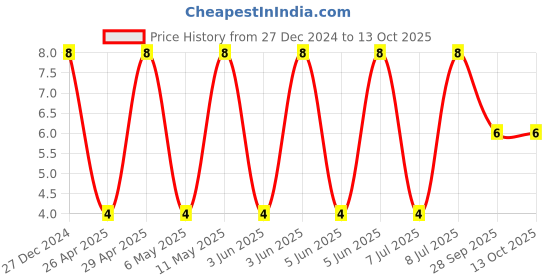 robu.in CS3225X5R476M100NRL-SAMWHA-10V 47uF X5R 1210 Multilayer Ceramic Capacitors MLCC – SMD/SMT ROHS Price History Graph from 27 Dec 2024 to 13 Oct 2025