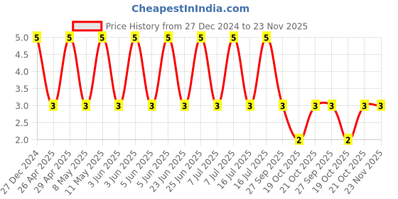 robu.in CS3225X7R106K250NRK-SAMWHA-25V 10uF X7R ±10% 1210 Multilayer Ceramic Capacitors MLCC – SMD/SMT ROHS Price History Graph from 27 Dec 2024 to 23 Nov 2025