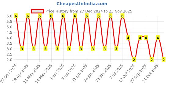 robu.in CS3225X7R106K250NRL-SAMWHA-25V 10uF X7R ±10% 1210 Multilayer Ceramic Capacitors MLCC – SMD/SMT ROHS Price History Graph from 27 Dec 2024 to 23 Nov 2025